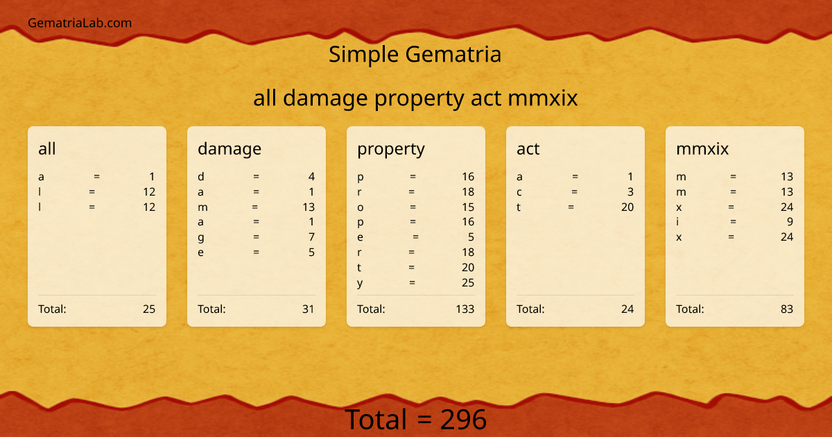 all damage property act mmxix in simple Gematria